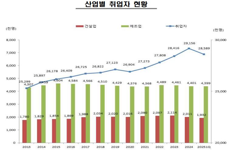 이미지: 산업별 취업자 현황