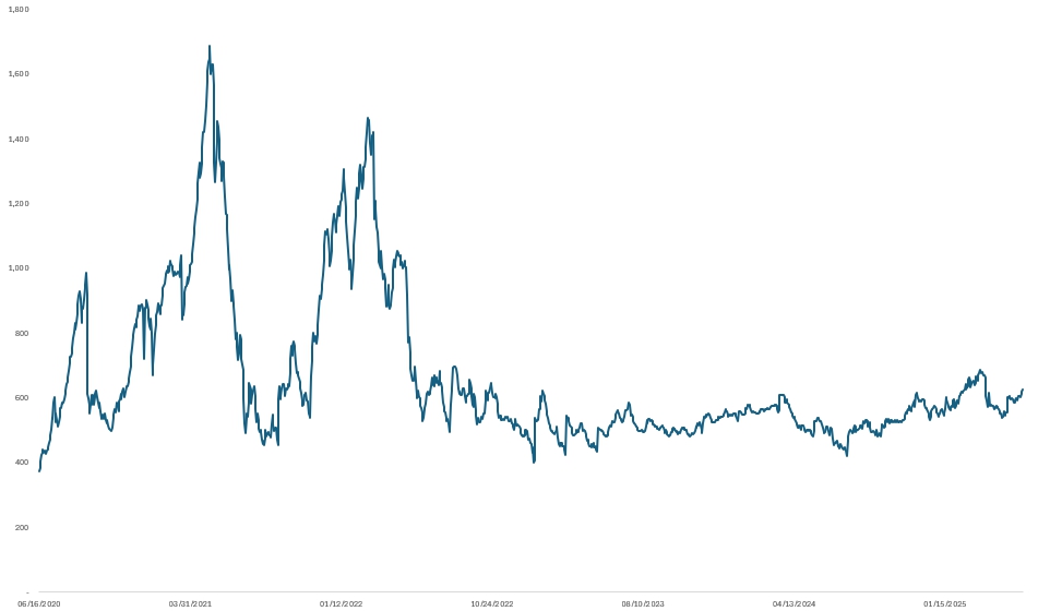 이미지: 시카고선물거래소 원목가격