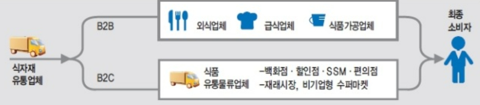 이미지: 식자재 유통형태