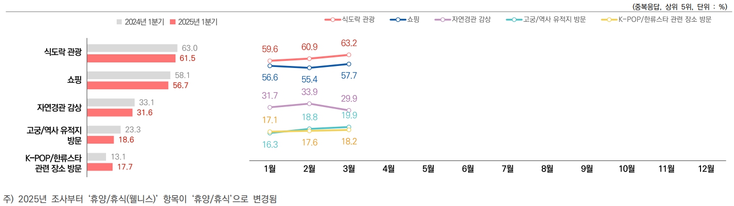 이미지: 외래관광객 주요 참여 활동