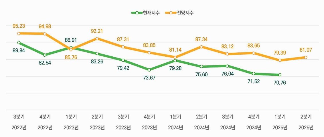 이미지: 외식산업경기지수
