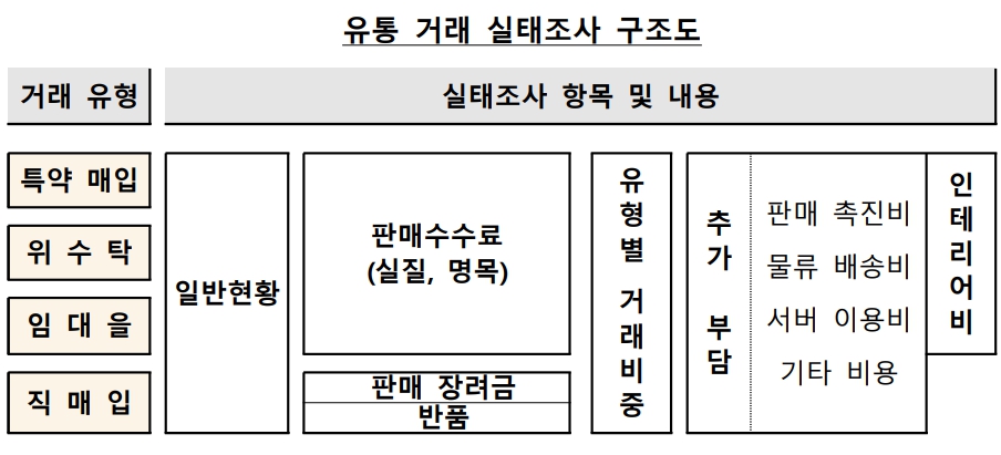 이미지: 유통거래 실태조사 구조도