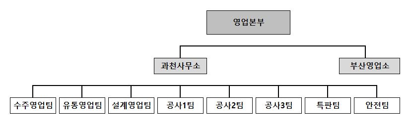 이미지: 공시_2024-08-14_dart_반기보고서_영업조직도