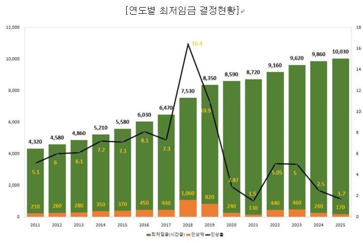 이미지: 최저임금