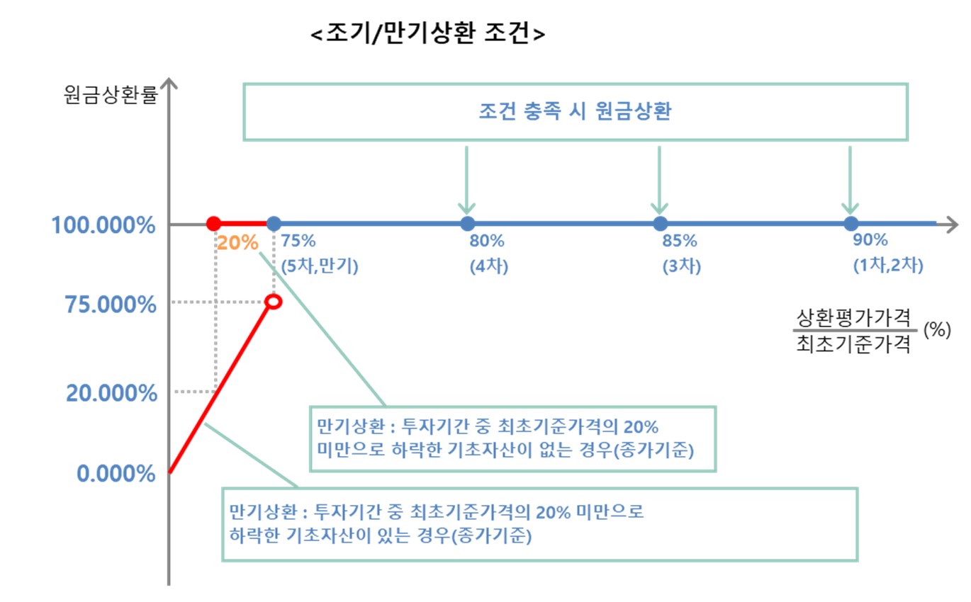 이미지: NH투자증권 제23932회 (예상 손익구조 그래프)