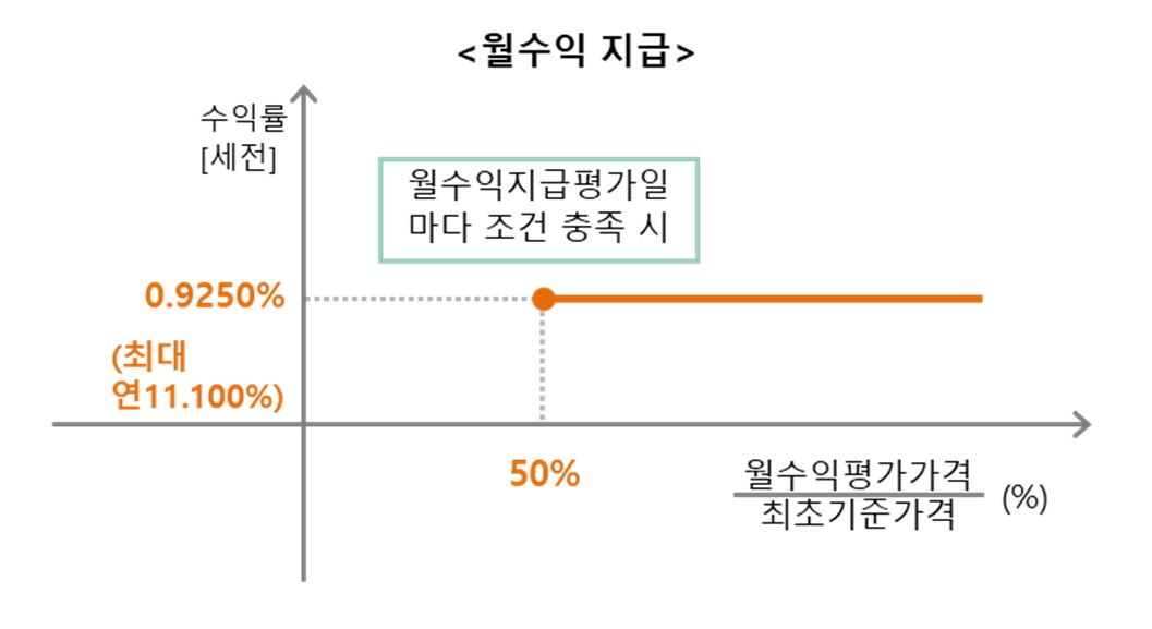 이미지: NH투자증권 제23932회 (월쿠폰 지급 그래프)