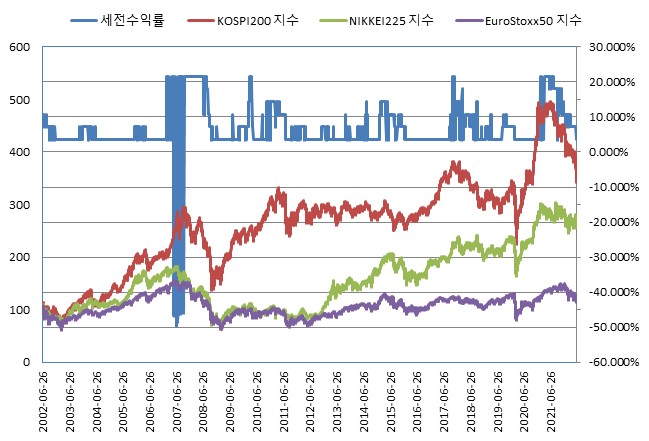 이미지: NH투자증권 제23935회 (수익률 모의실험)