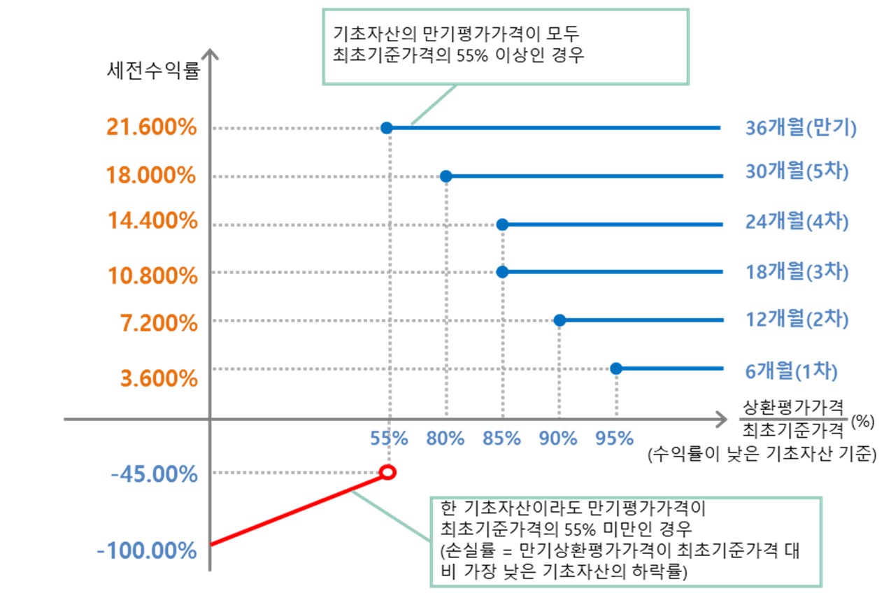 이미지: NH투자증권 제23935회 (예상 손익구조 그래프)