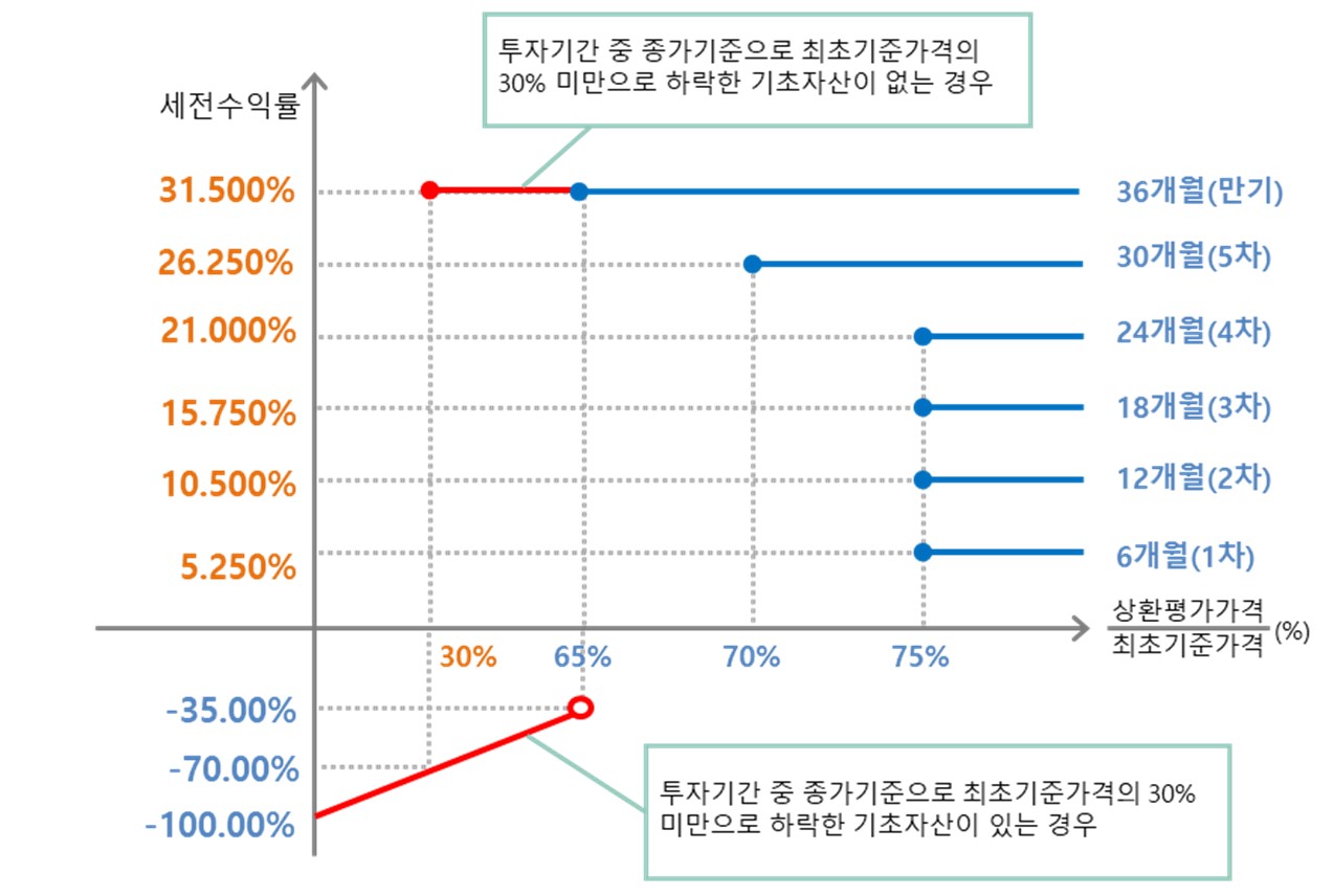 이미지: NH투자증권 제23937회 (예상 손익구조 그래프)