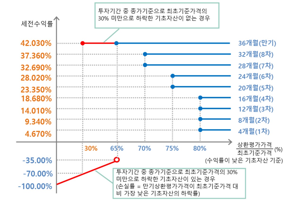 이미지: NH투자증권 제23940회 (예상 손익구조 그래프)