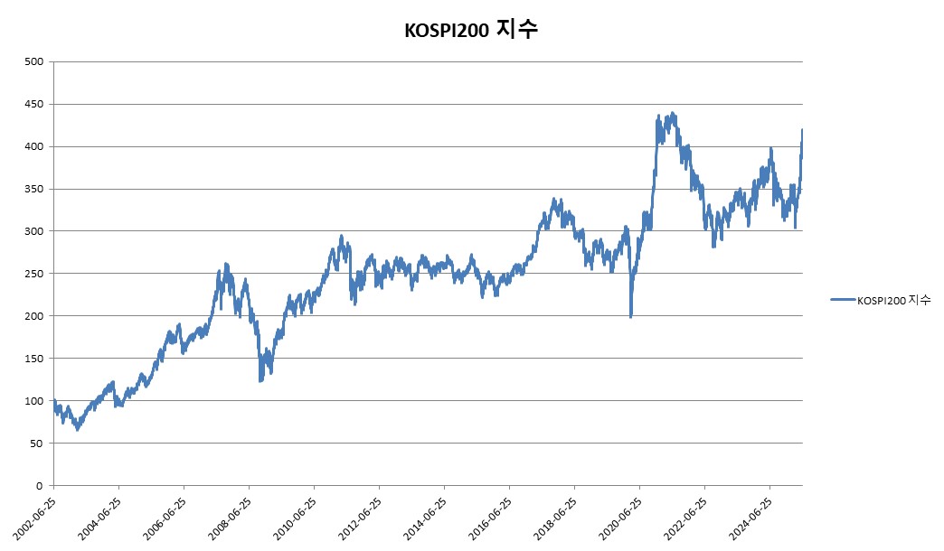 이미지: KOSPI200 지수 변동추이
