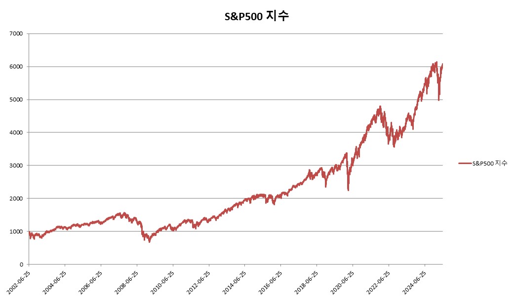 이미지: S&P500 지수 변동추이