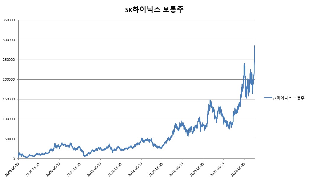 이미지: SK하이닉스 보통주 변동추이