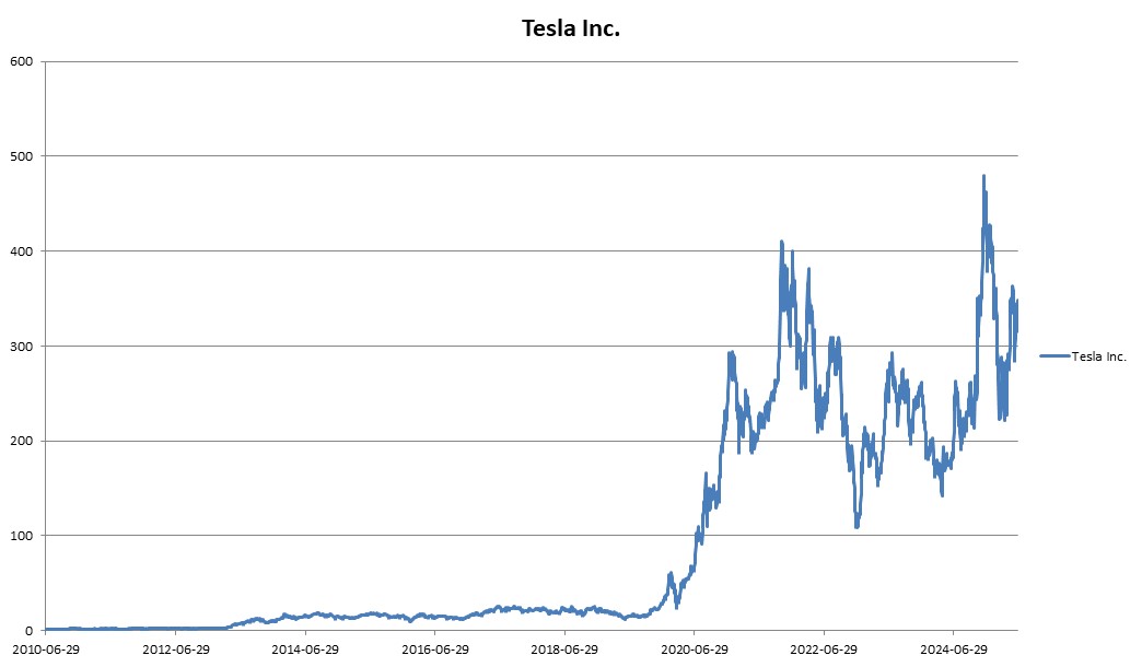 이미지: Tesla Inc. 변동추이
