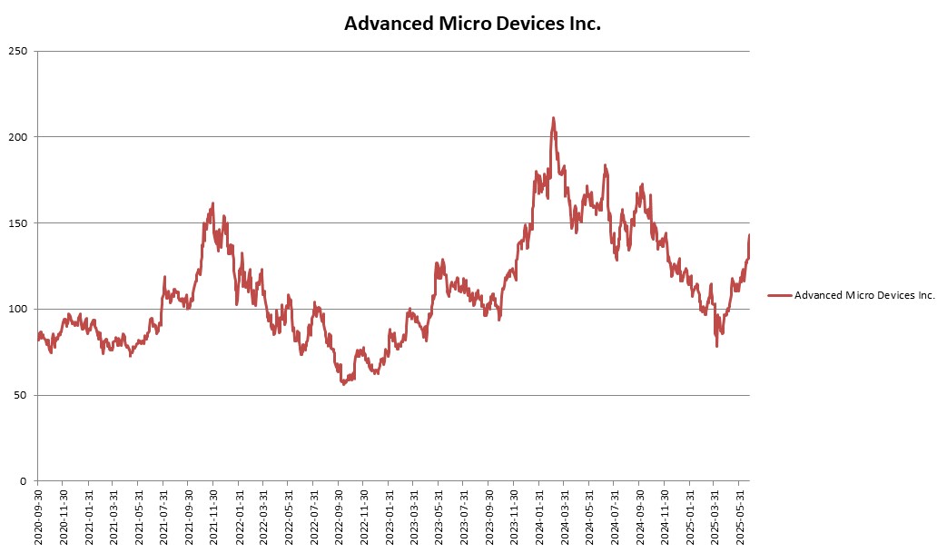 이미지: Advanced Micro Devices Inc. 변동추이