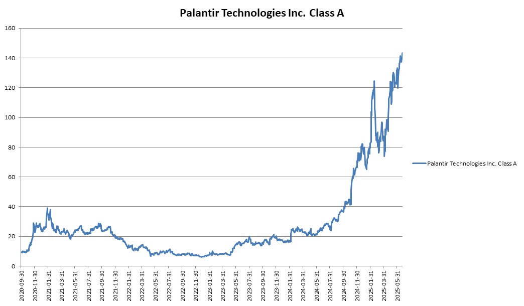 이미지: Palantir Technologies Inc. Class A 변동추이