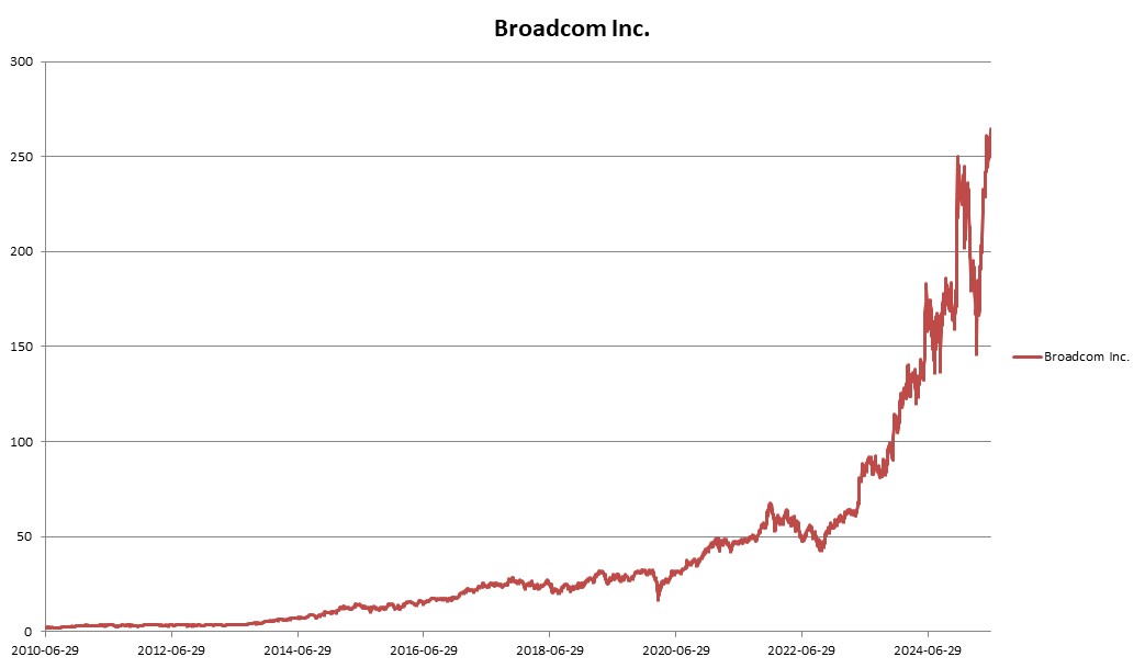 이미지: Broadcom Inc. 변동추이