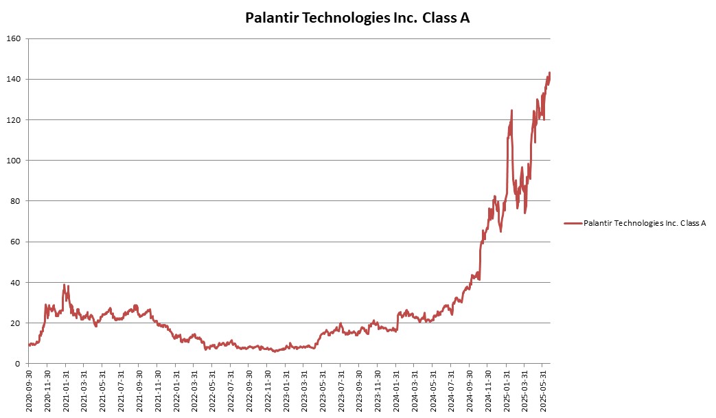이미지: Palantir Technologies Inc. Class A 변동추이