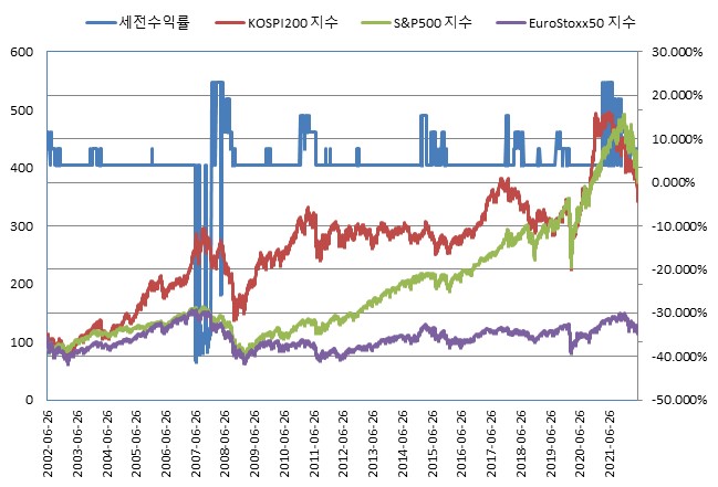 이미지: NH Now(ELS) 제624회 (수익률 모의실험)