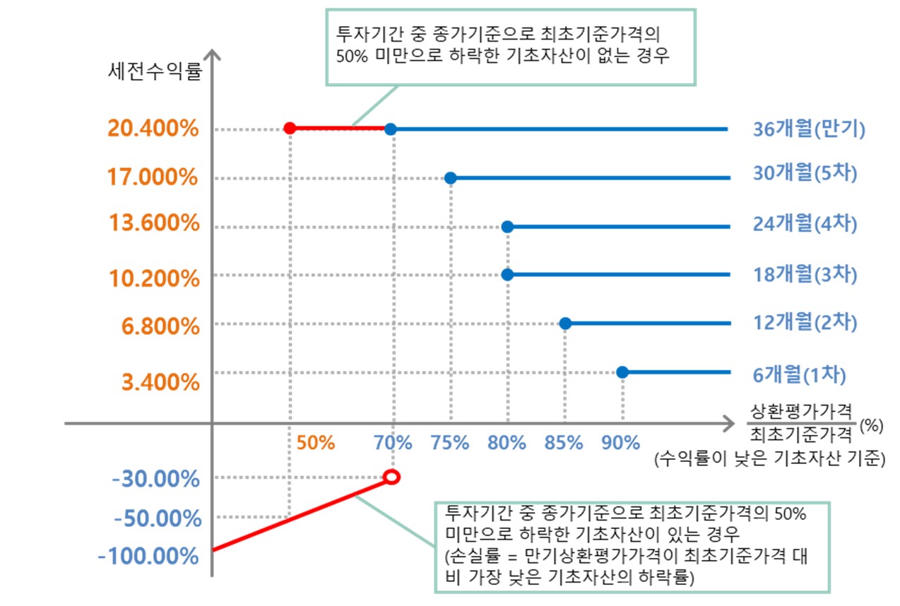 이미지: NH Now(ELS) 제625회 (예상 손익구조 그래프)