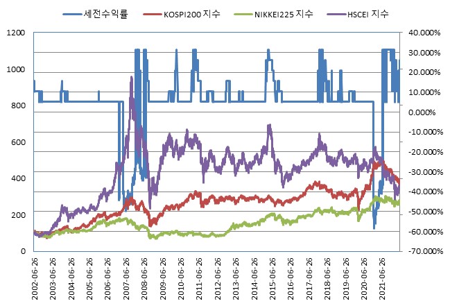 이미지: NH Now(ELS) 제626회 (수익률 모의실험)