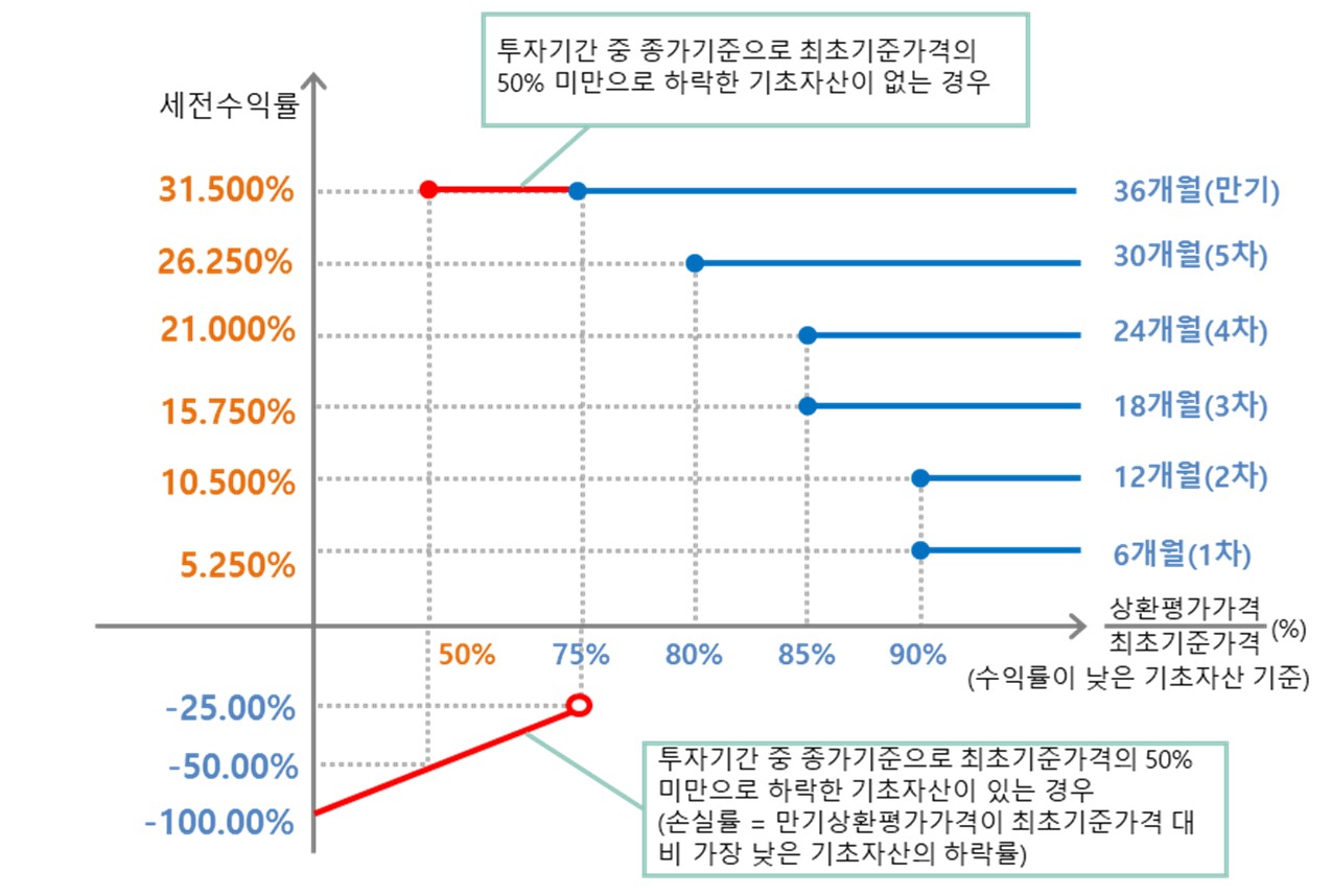 이미지: NH Now(ELS) 제626회 (예상 손익구조 그래프)