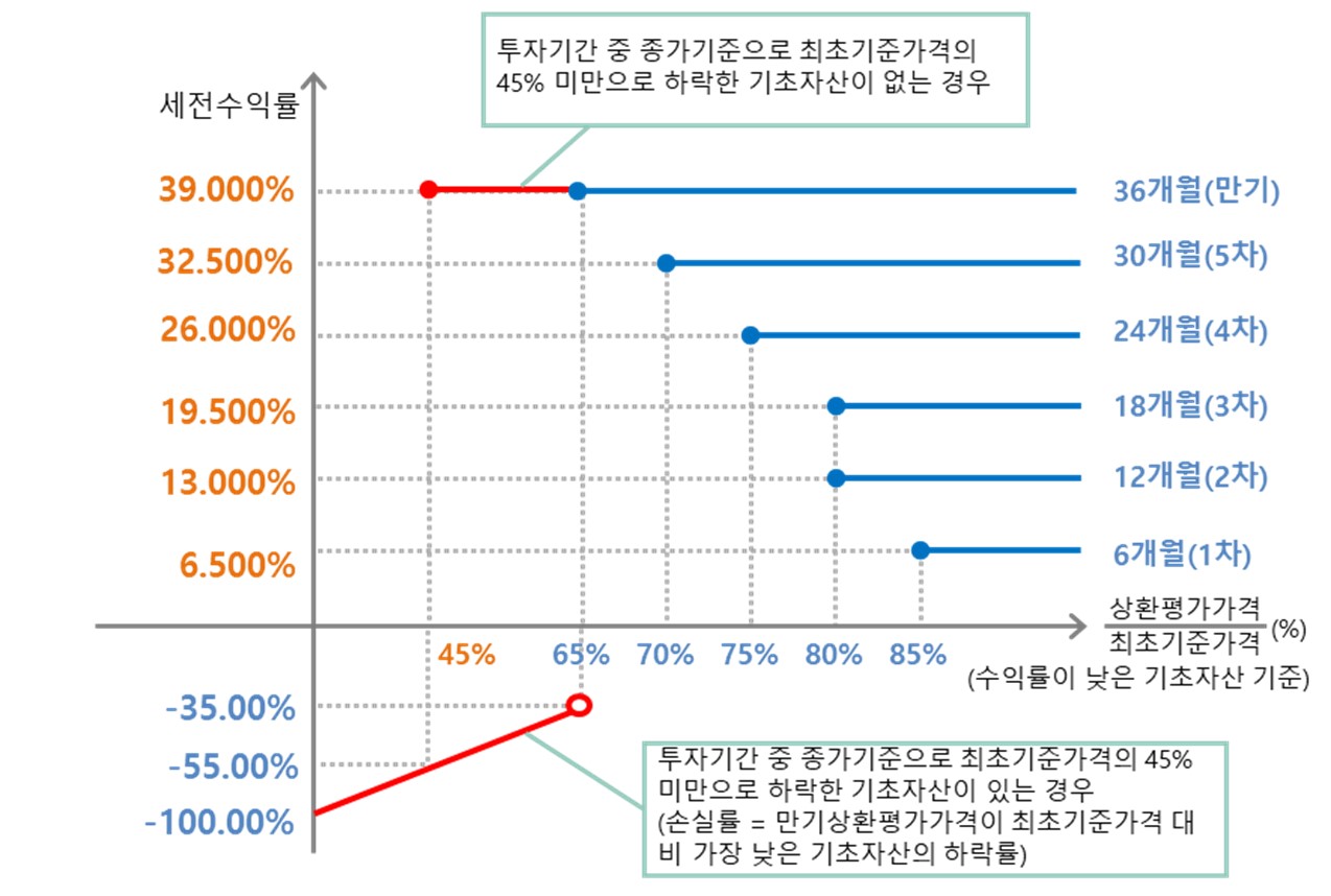 이미지: NH Now(ELS) 제627회 (예상 손익구조 그래프)