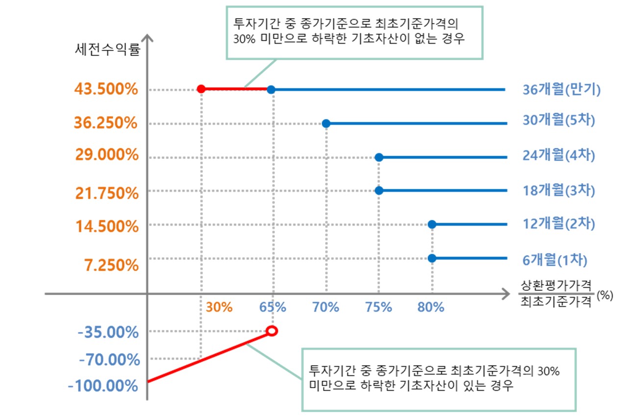 이미지: NH Now(ELS) 제628회 (예상 손익구조 그래프)