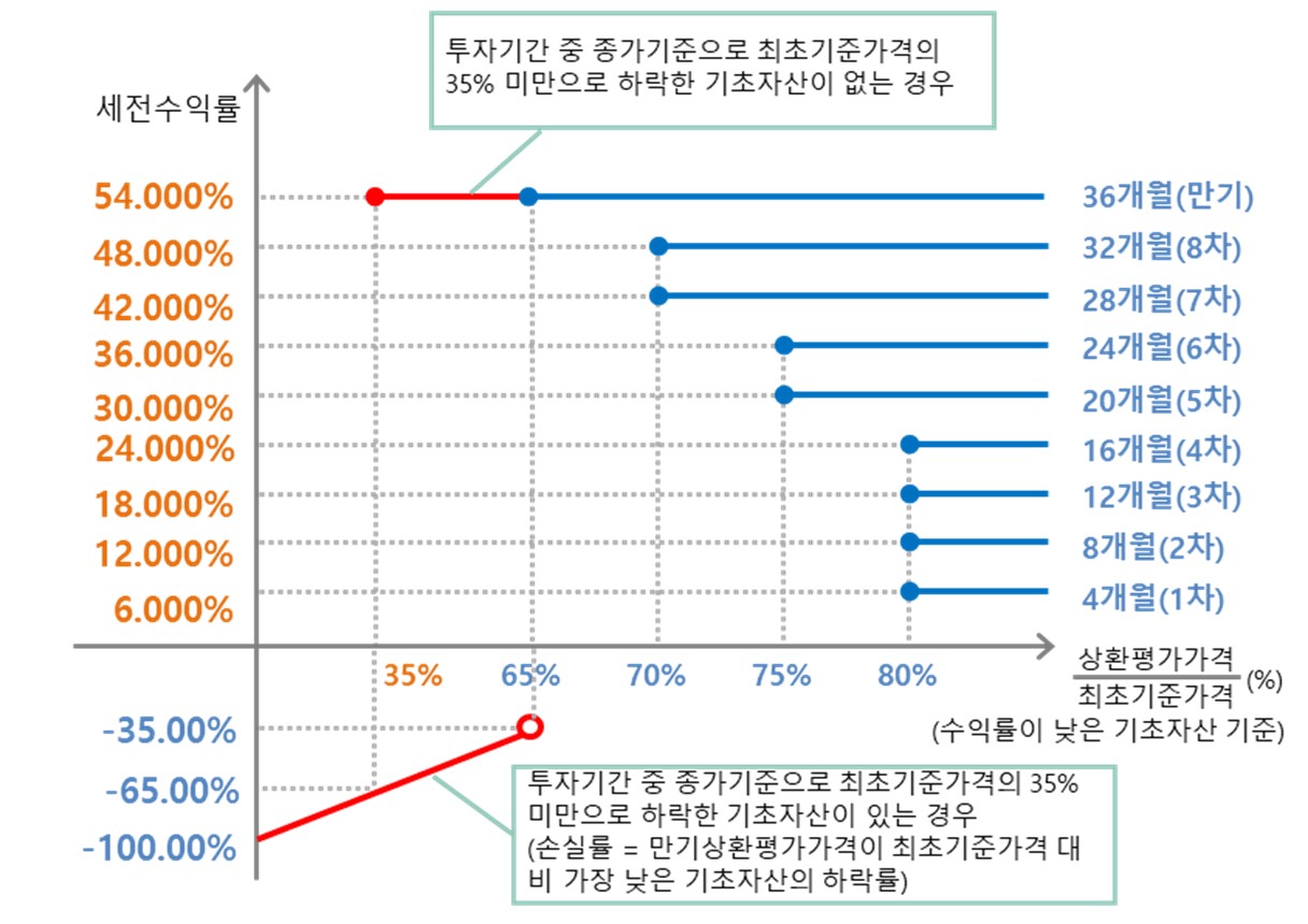 이미지: NH Now(ELS) 제629회 (예상 손익구조 그래프)