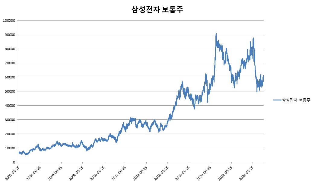 이미지: 삼성전자 보통주 변동추이