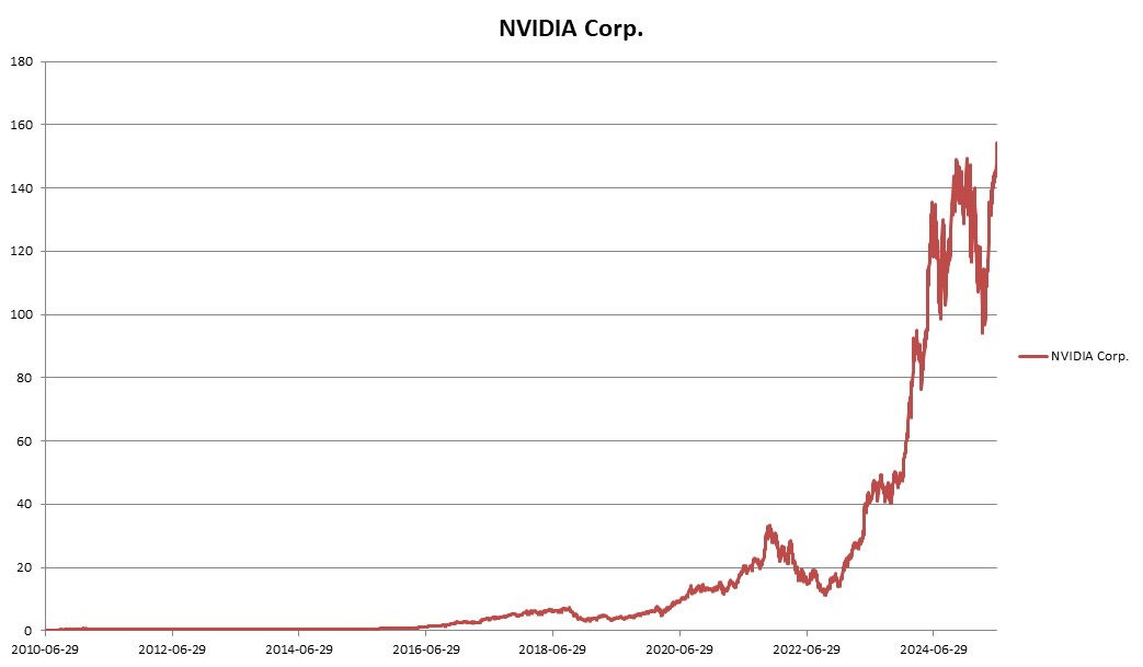 이미지: NVIDIA Corp. 변동추이