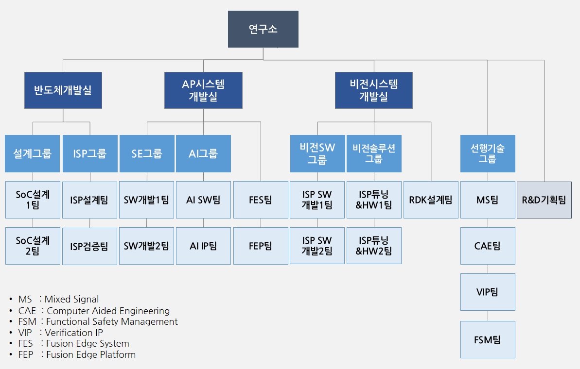 이미지: 연구소 조직도