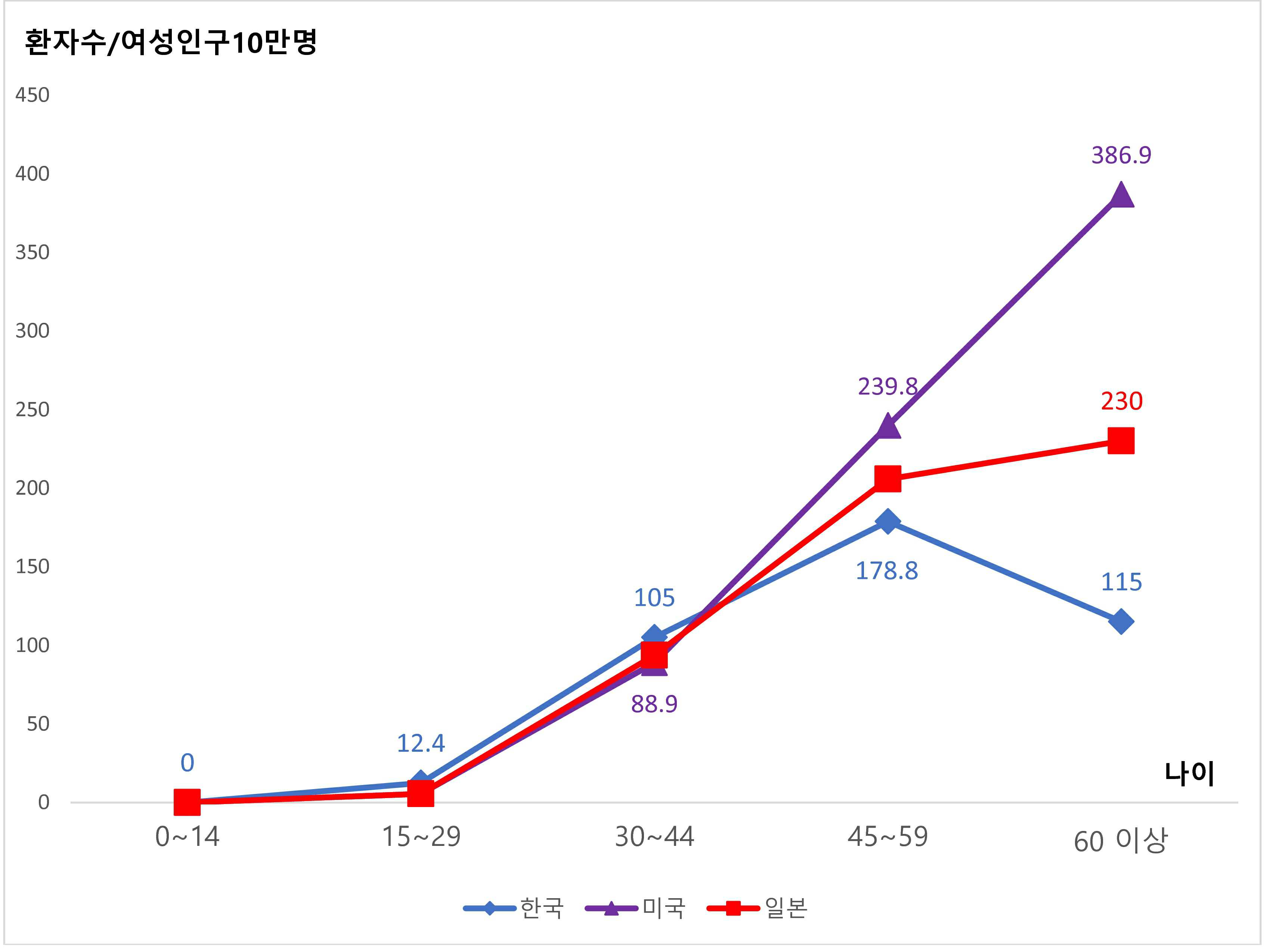 이미지: 연령별 표준화 발생률