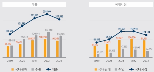 이미지: '19~'23 바이오산업 생산 및 내수 변화 추이
