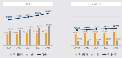 이미지: '24~'28 바이오산업 매출 및 국내시장 전망