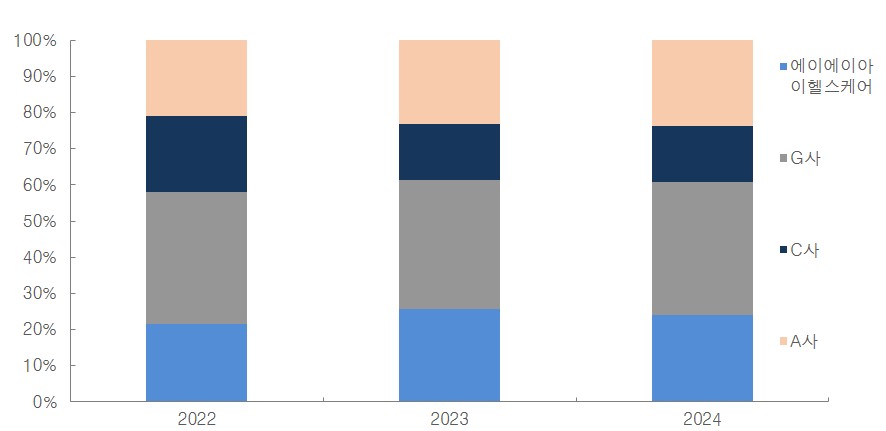 이미지: (주)에이에이아이헬스케어 시장점유율 추이