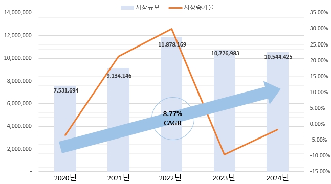 이미지: 국내 의료기기 시장규모
