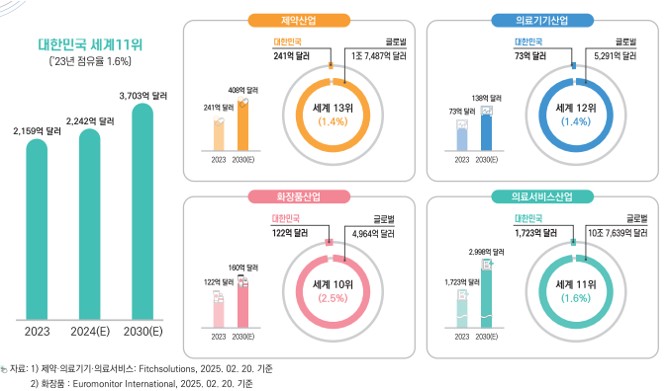 이미지: 국내 헬스바이오산업 시장 규모
