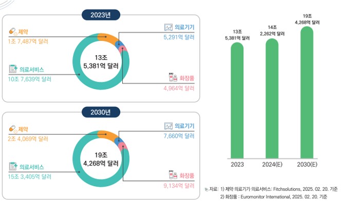 이미지: 글로벌 바이오헬스산업 시장규모
