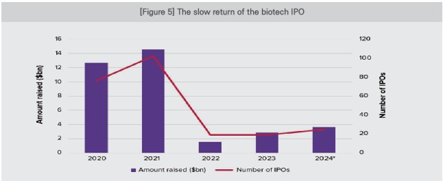 이미지: 글로벌 제약바이오 IPO 금액 및 건수 추이