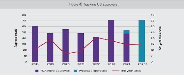 이미지: 글로벌 FDA 승인 건수 추이 및 전망