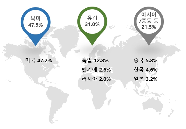 이미지: 대륙별, 국가별 비중