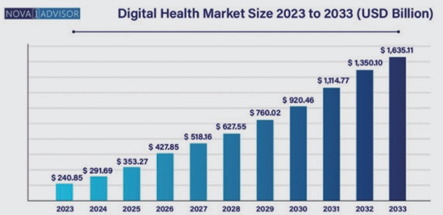 이미지: 디지털 헬스케어 시장 규모 전망(2023~2033년)