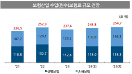 이미지: 보험산업 수입보험료 규모 전망