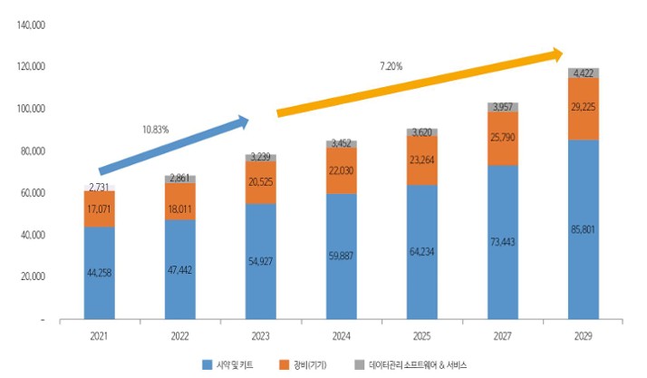이미지: 시장분류별 체외진단의료기기 시장 현황