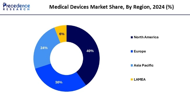 이미지: 2024년 지역별 의료기기 사용 점유율