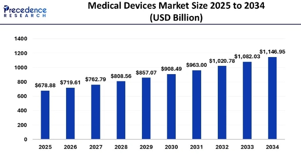 이미지: 2025~2034년 의료기기 시장 전망