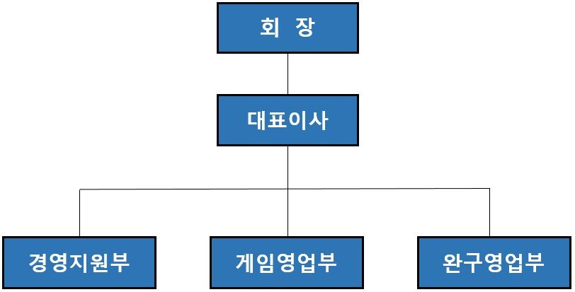 이미지: 손오공 조직도