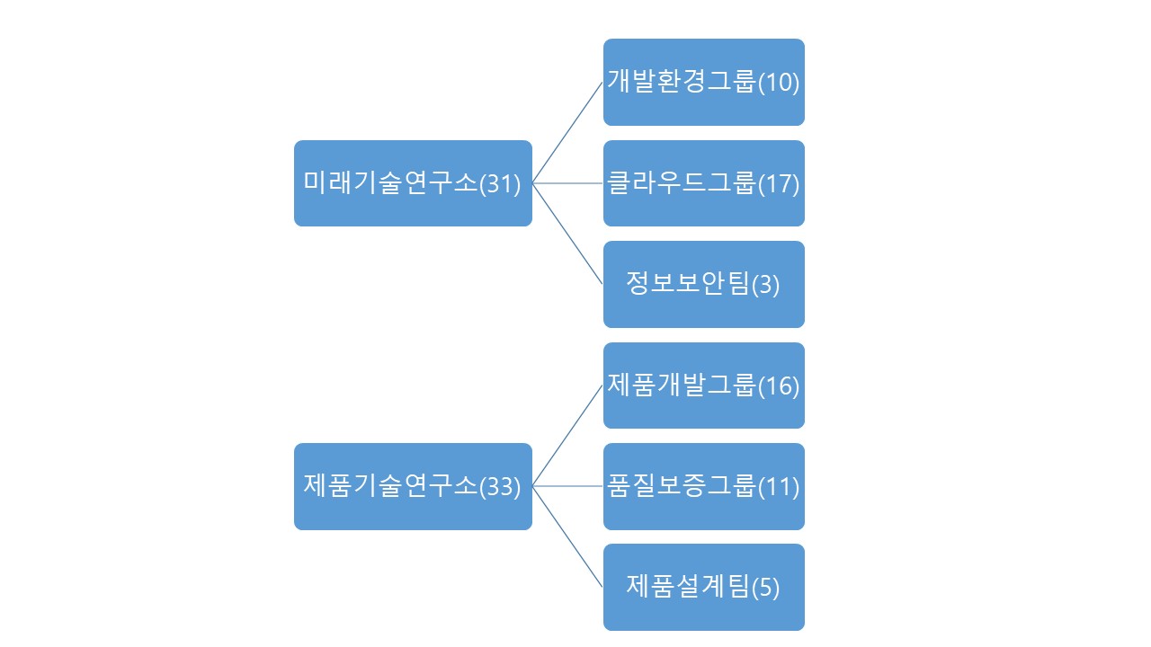 이미지: 연구소조직도