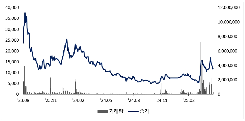 이미지: 당사 주가 추이